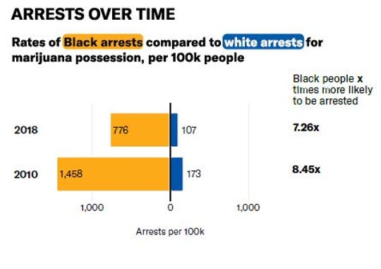 IA ranks 5th worst state in racial disparities for marijuana arrests